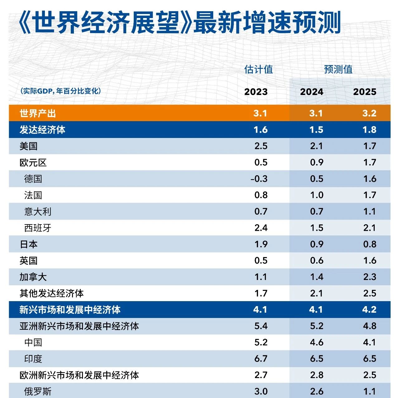 The global economy is on the verge of achieving a soft landing.