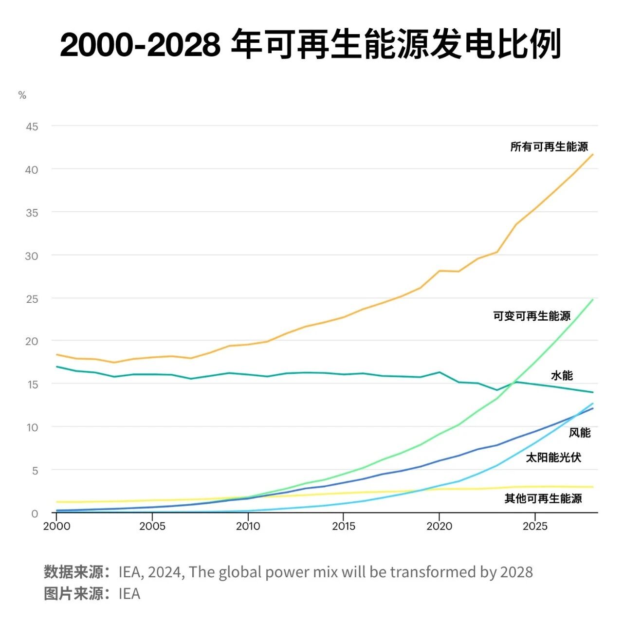 By 2028, renewable energy is expected to account for more than 42% of global electricity generation.