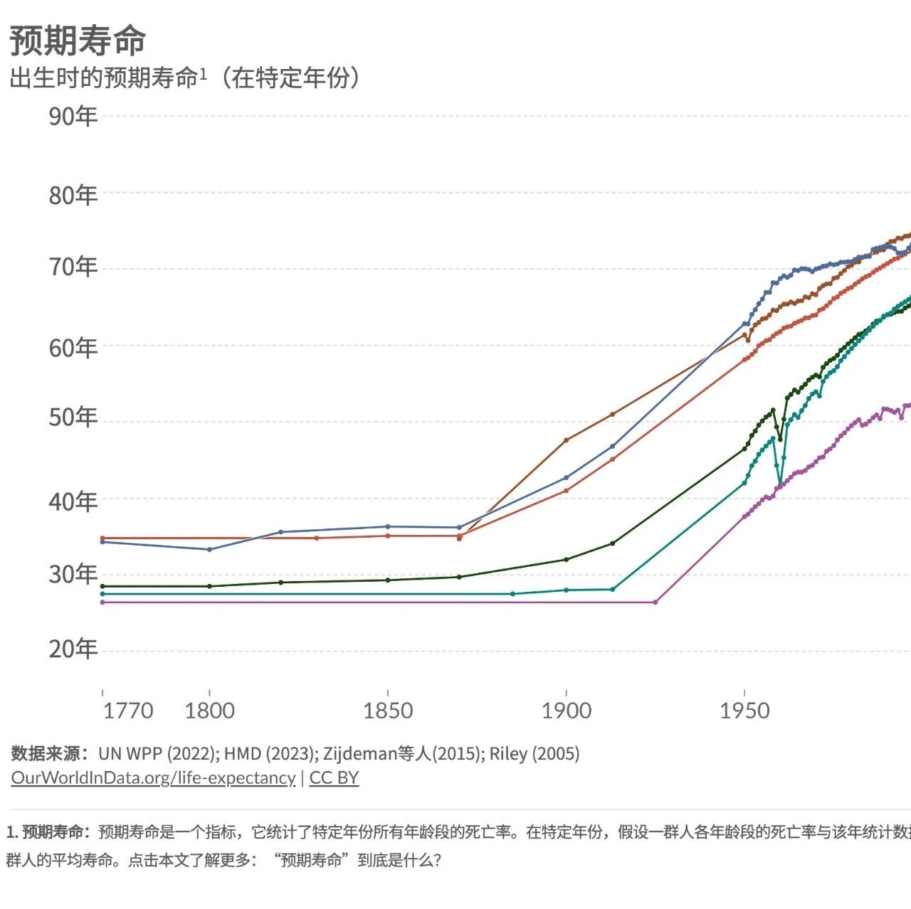Which regions have people who live longer, healthier lives?