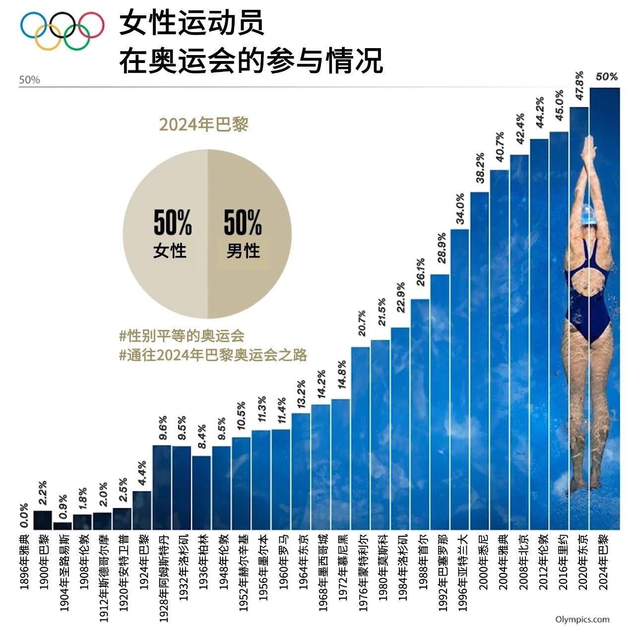 How the 2024 Paris Olympics Became the First Gender-Equitable Olympic Games