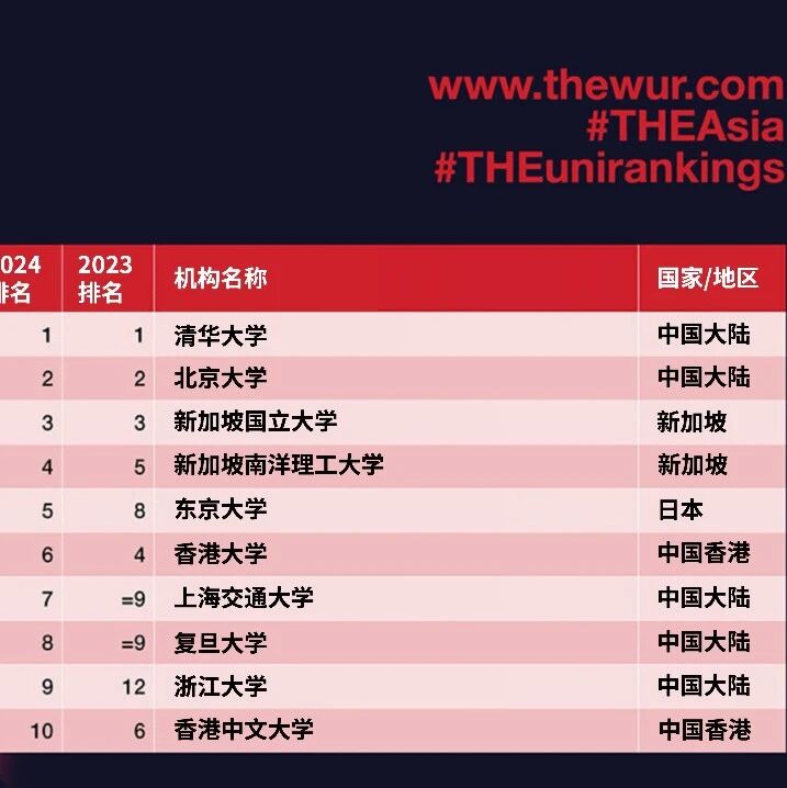 The 2024 Asia University Rankings have been unveiled—which Chinese universities made the list?
