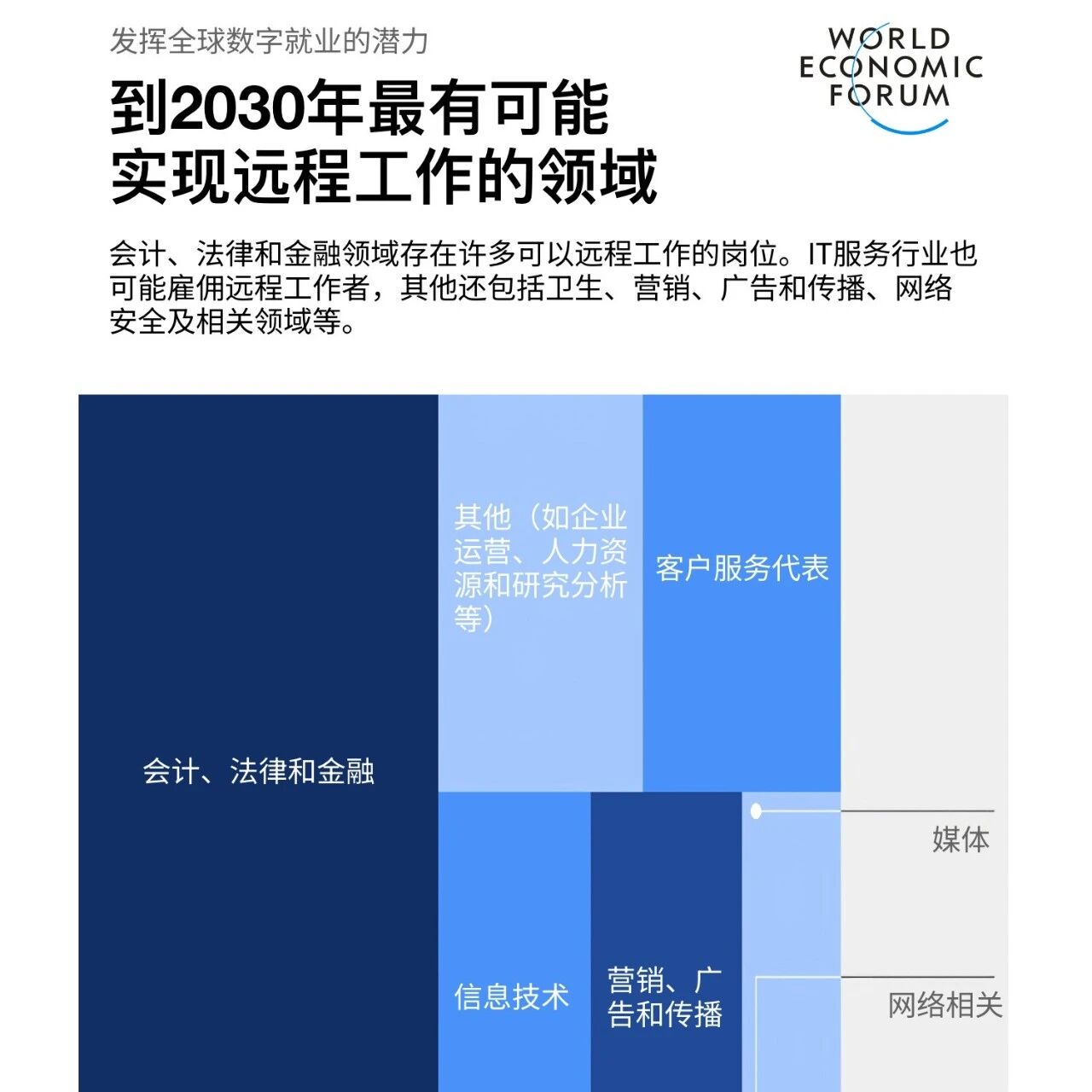 By 2030, 920 million jobs will be fully remote-friendly.