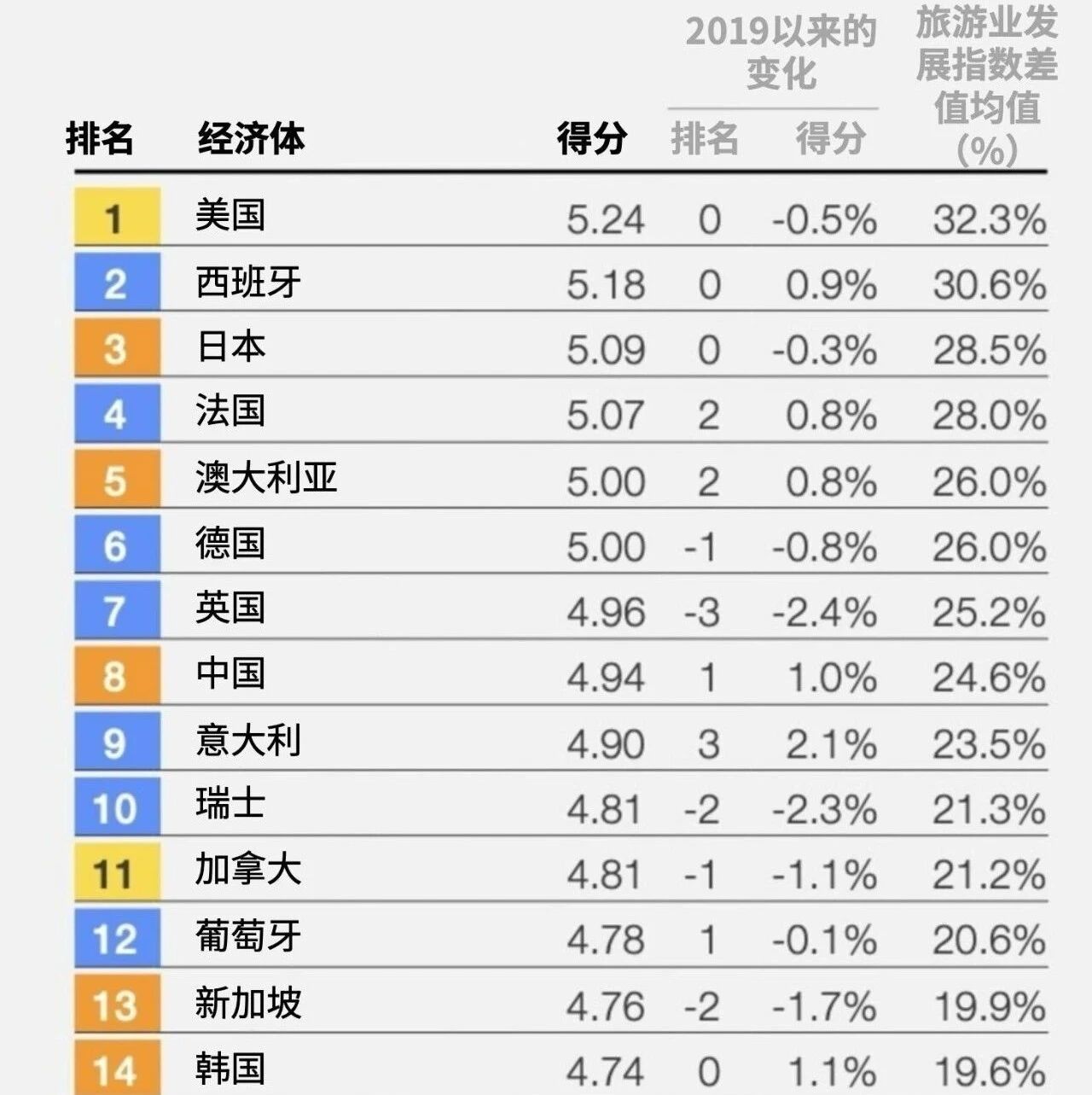 What are the 10 best countries for tourism?