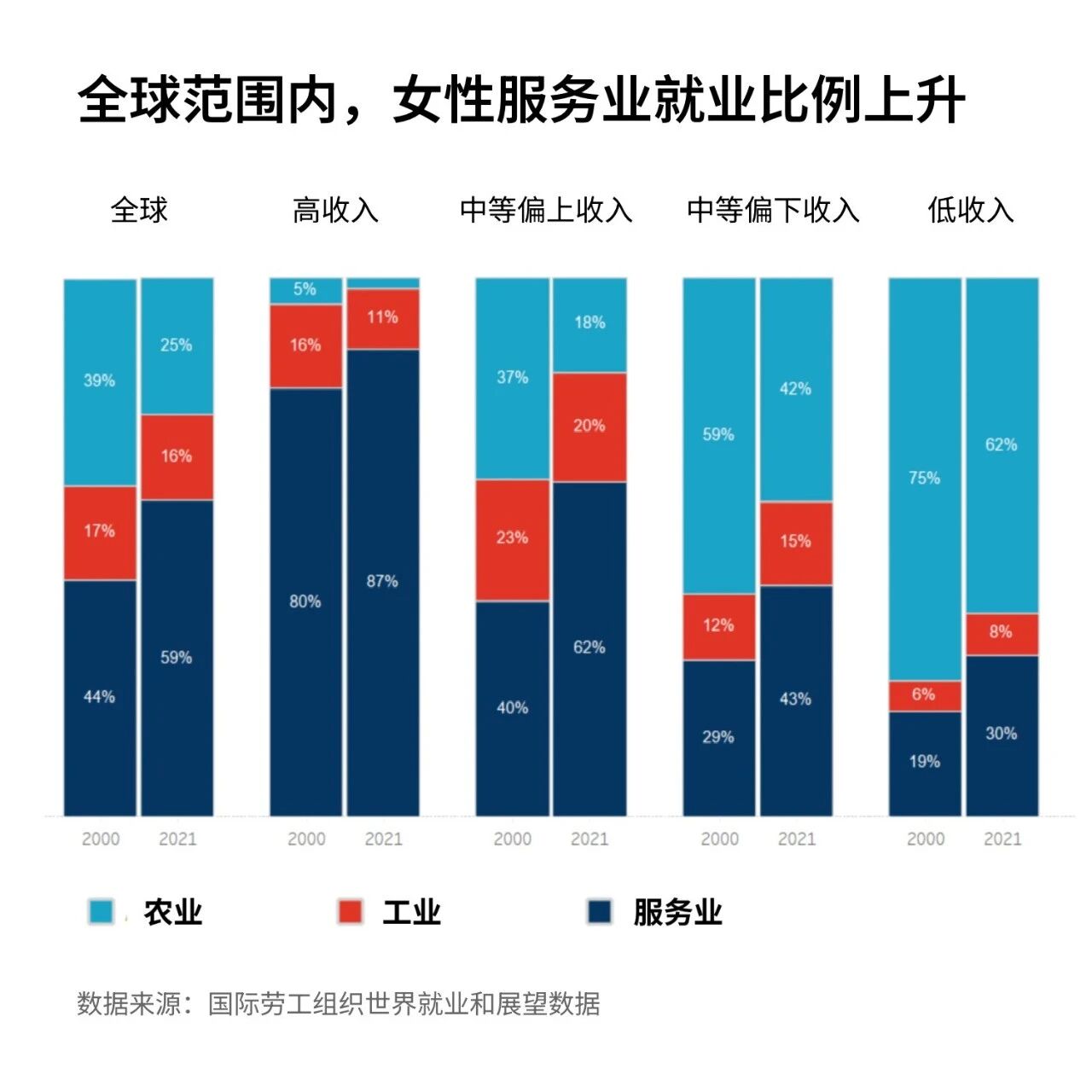More and more women are entering high-productivity service-sector jobs.