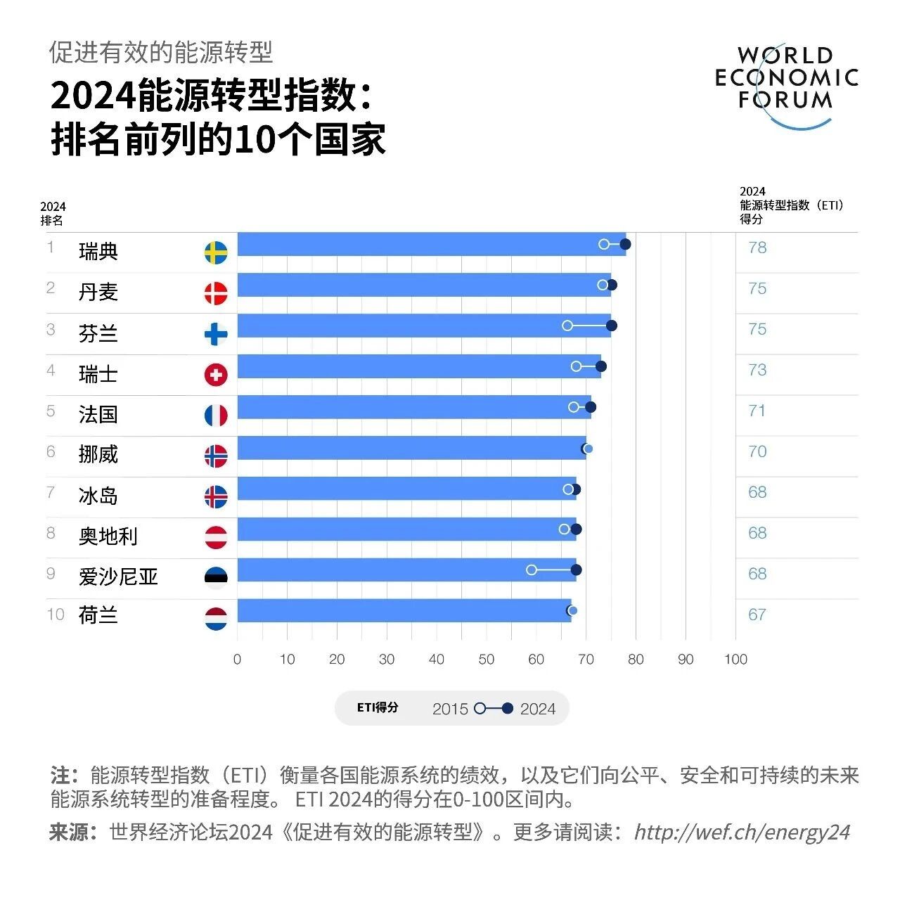 These countries are at the forefront of the energy transition.