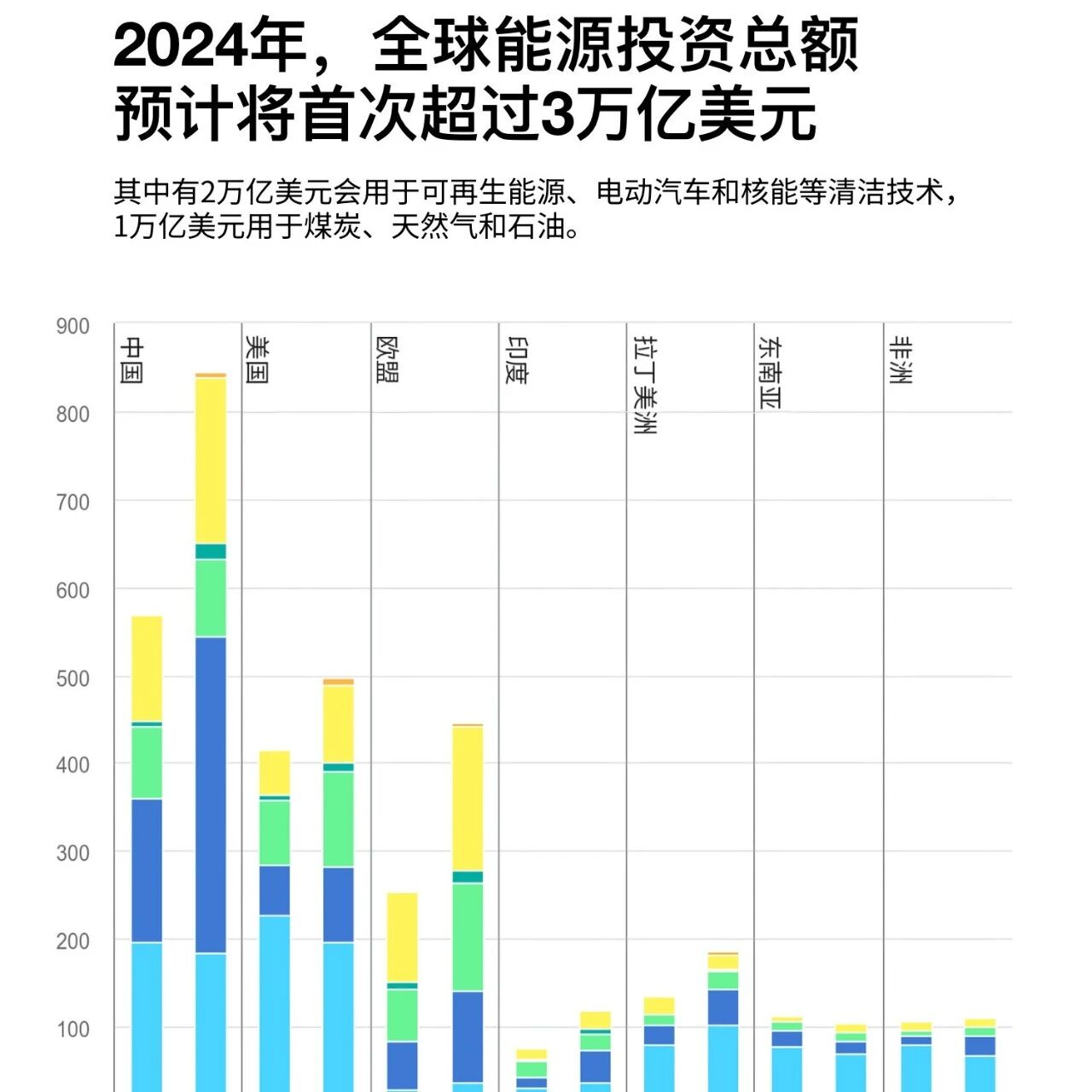 Global clean energy investments in 2024 reached twice the level of fossil fuel investments.