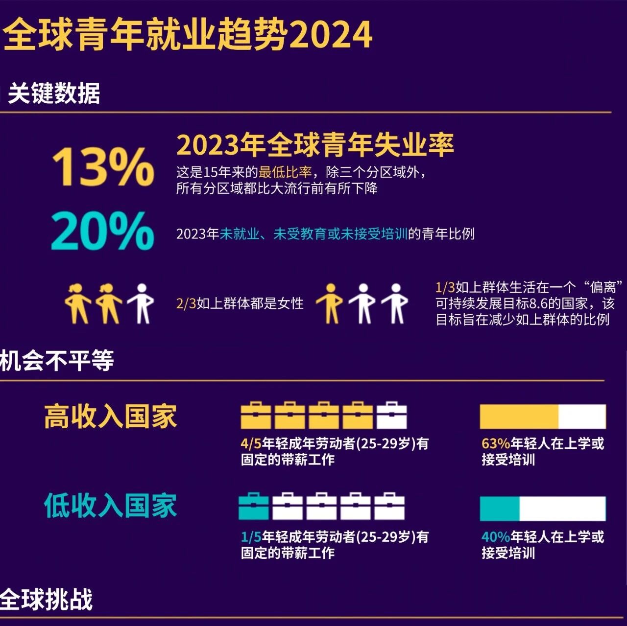 What was the global youth employment situation in 2024?