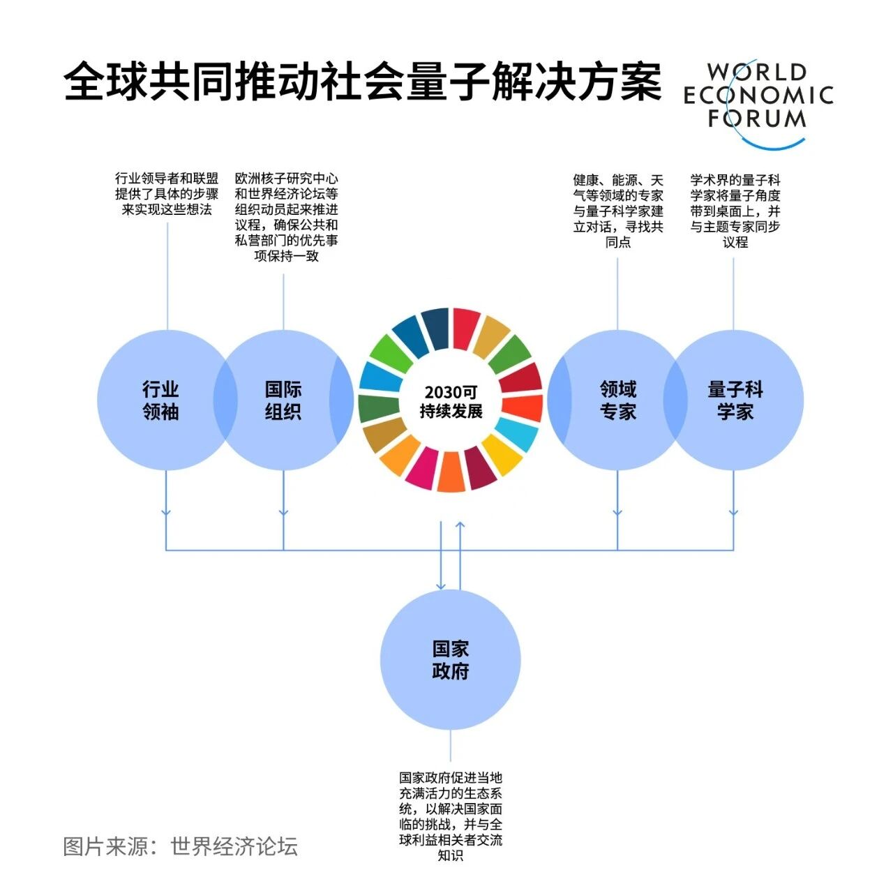 How can quantum technology provide unique opportunities to advance the sustainable development agenda?