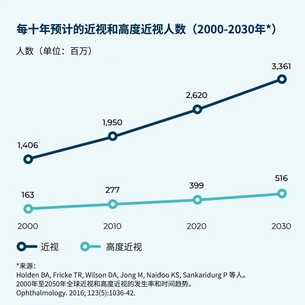 By 2030, nearly 3.4 billion people worldwide will be nearsighted.