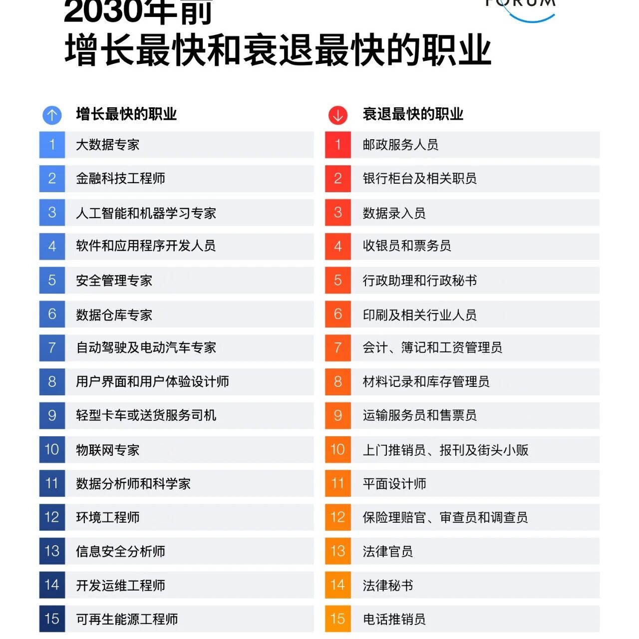 The fastest-growing and fastest-declining professions by 2030