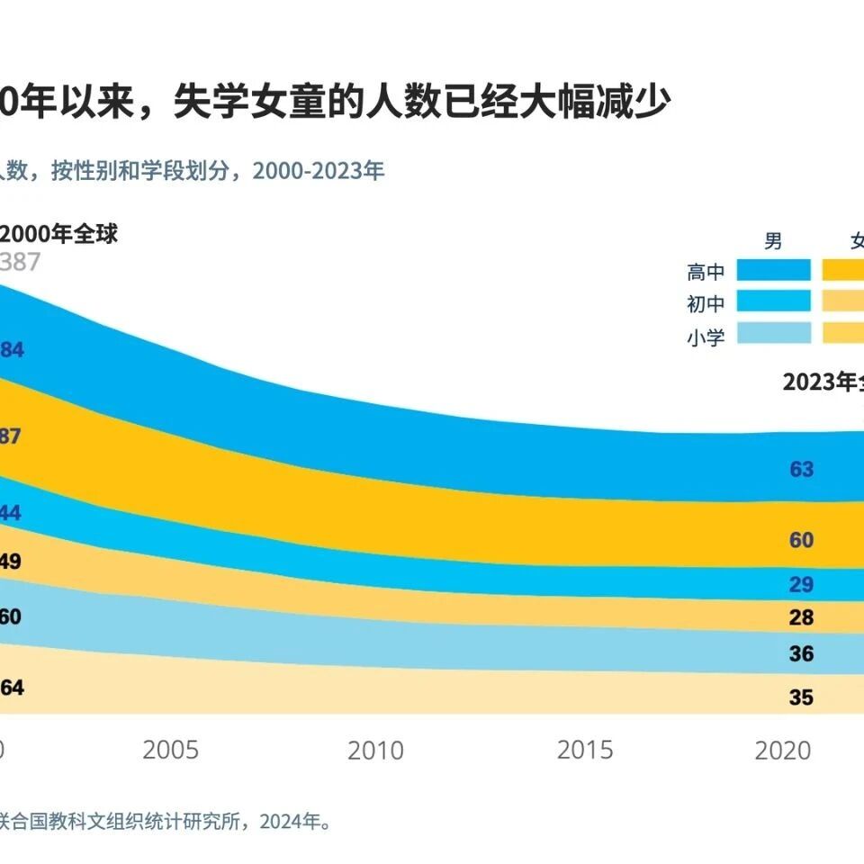 How have girls' lives changed over the past 30 years?