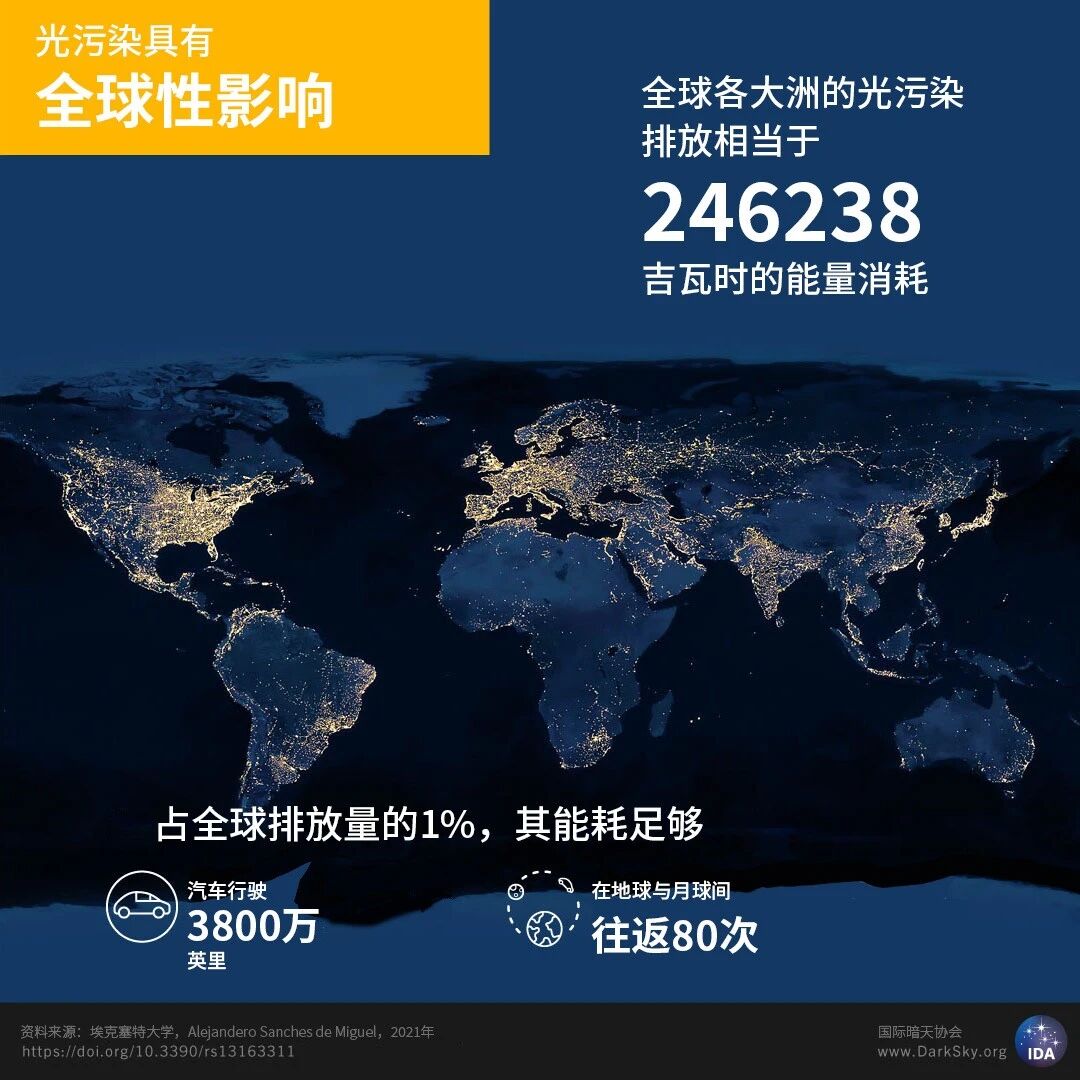 Global light pollution is rising sharply, severely impacting biodiversity, human health, and energy efficiency.