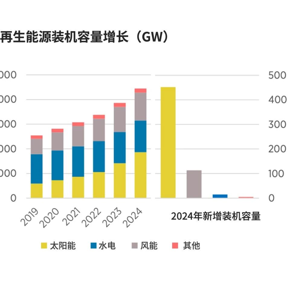 In 2024, global renewable energy capacity surged—how far are we from reaching the 2030 target?