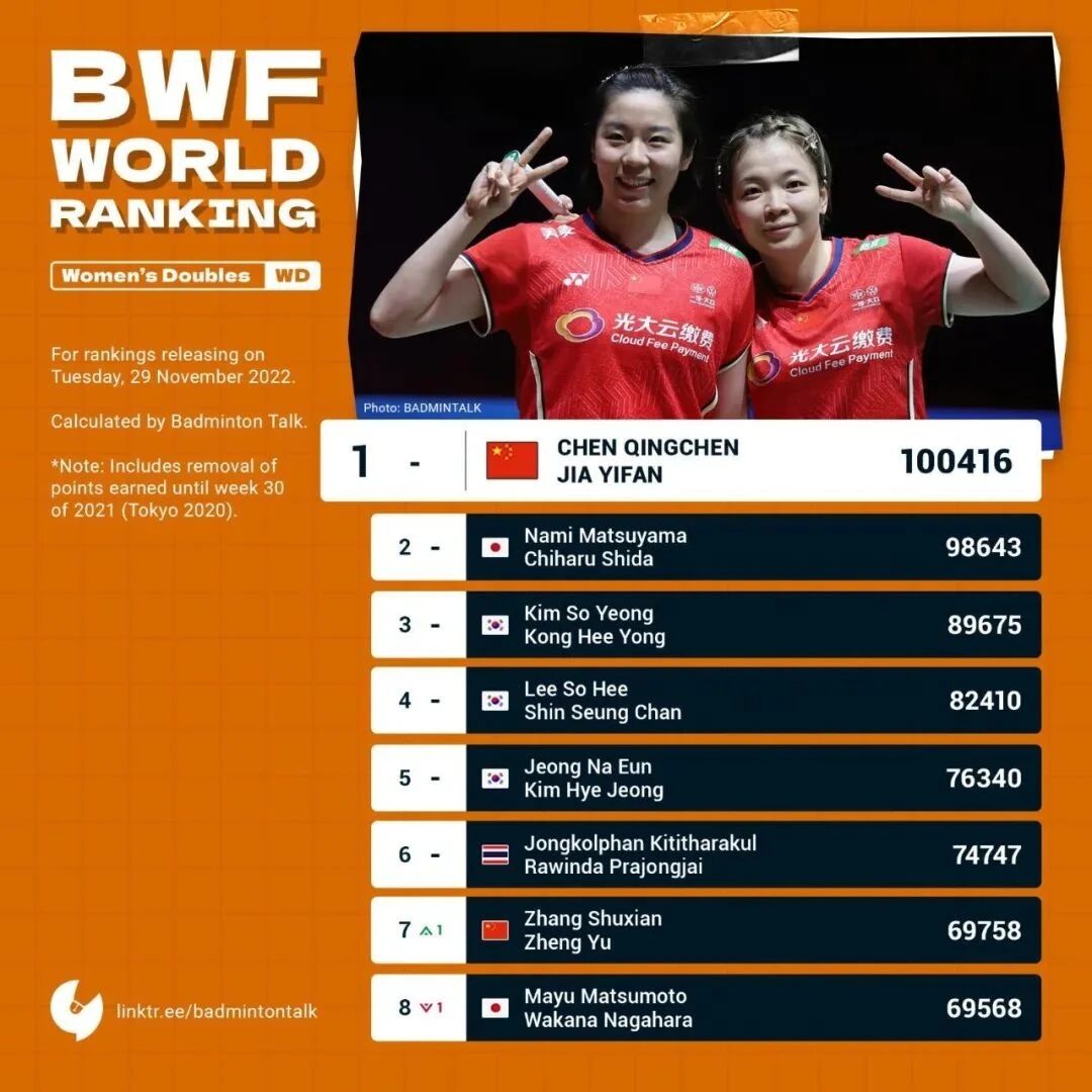 What a ridiculous world ranking! After an incredible 38-match winning streak and claiming 9 titles, they’re still only ranked No. 3—clearly, the Zheng/Jia duo is being unfairly treated.