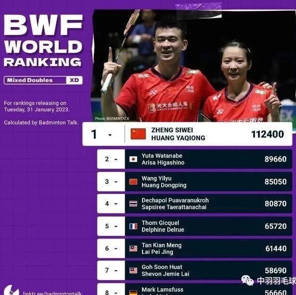 The latest BWF world rankings are out! Shi Yuqi climbs 8 spots, while Sheng Xian drops to No. 106, and Xiao Yaqi makes a stunning leap of 27 places.