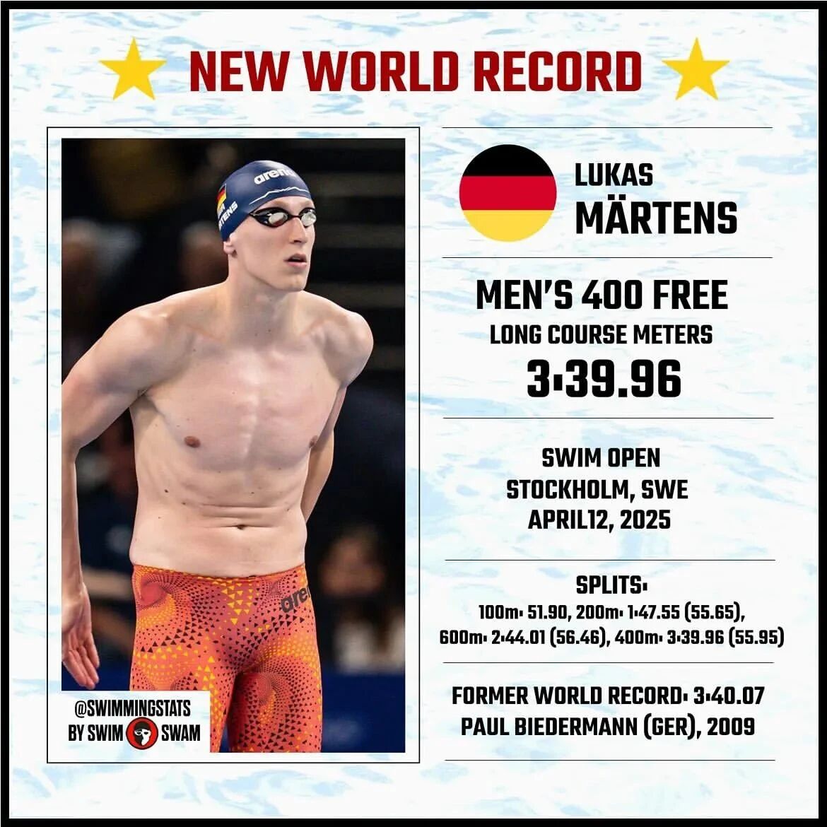 Martens breaks the men's 400m freestyle world record, ending a 16-year-old drought.