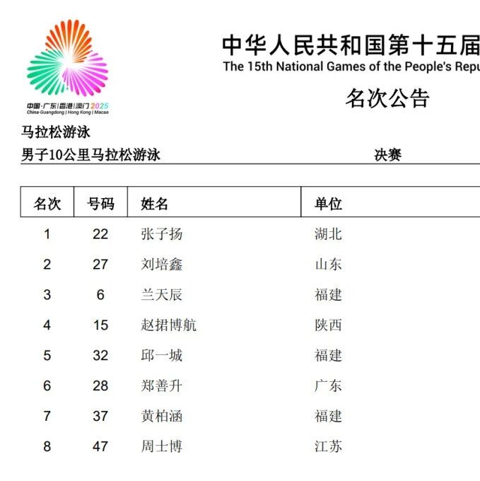 Results Summary: Men's 10km Marathon Swimming at the 15th National Games  
Zhang Ziyang defends his title to claim gold, while Liu Peixin secures the silver medal, and Lan Tianchen takes home the bronze.