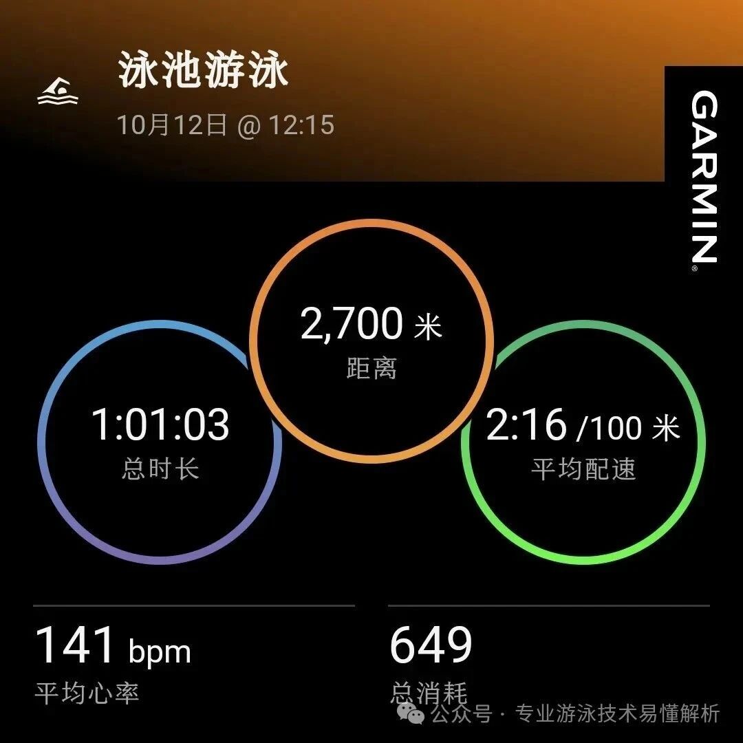 Finished a one-hour swim session at noon.